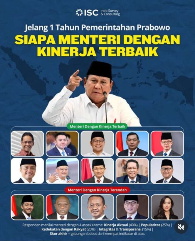 
 Menteri Agama Prof. Nasaruddin Umar Kembali Masuk Jajaran Menteri Berkinerja Terbaik
